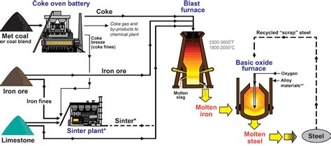 metallurgical coke production